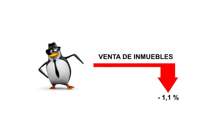 La venta de viviendas cae un 1,1% en agosto tras cinco…